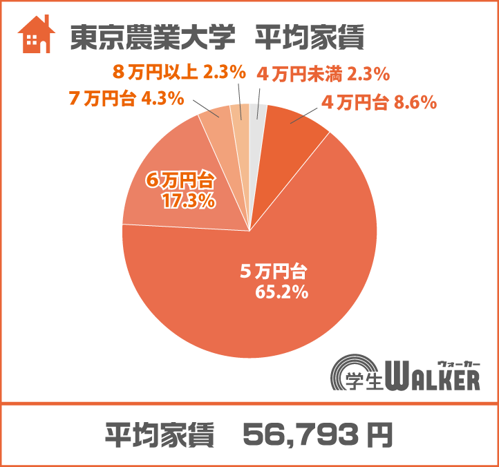 6割以上が5万円台