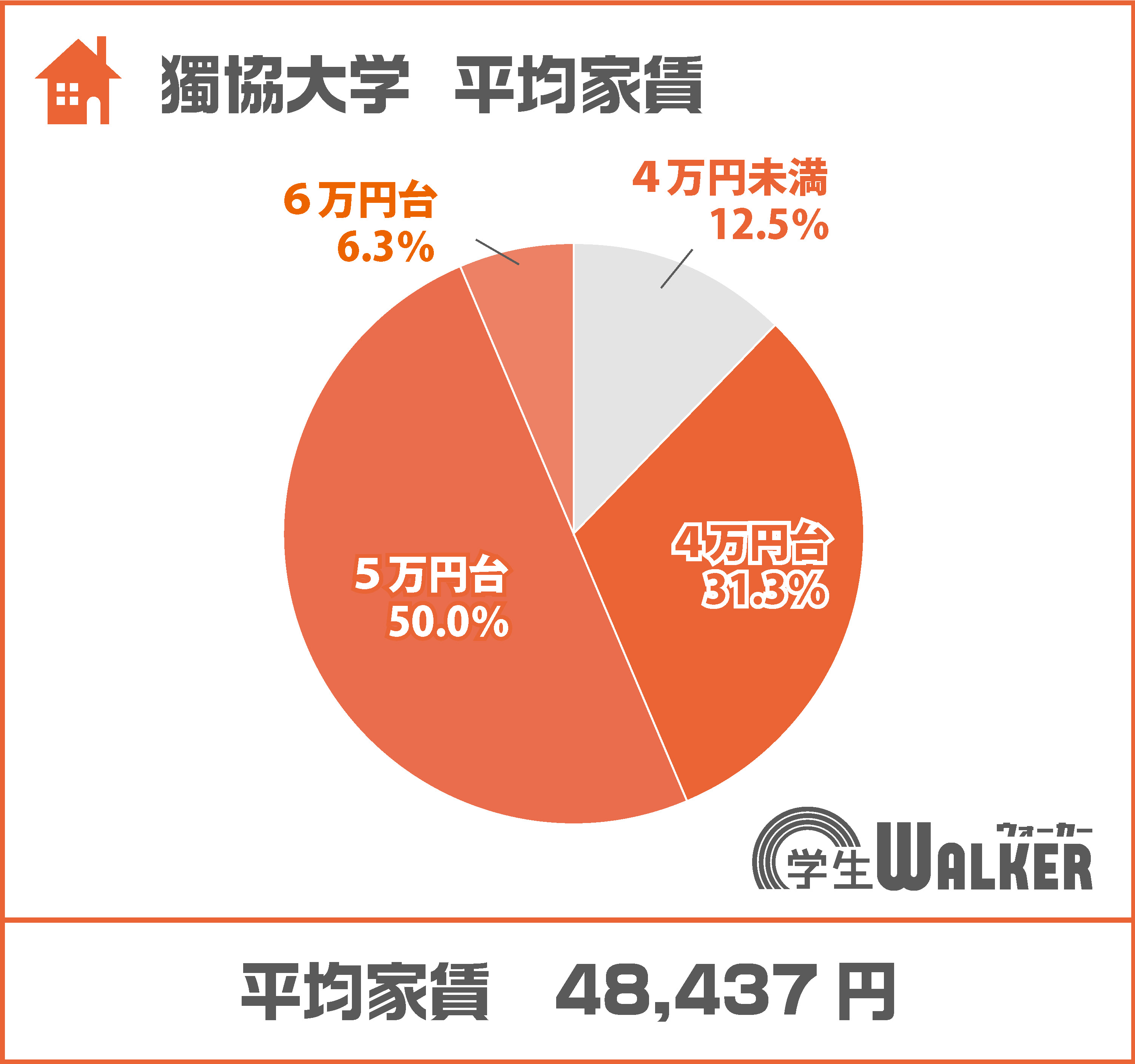 5万円台が1番人気