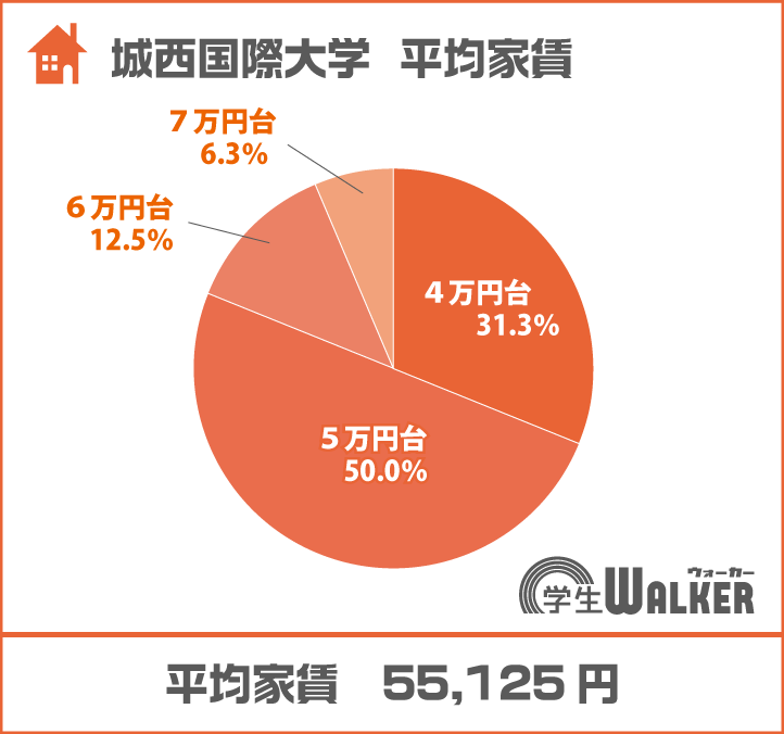 4~5万円台が全体の8割超