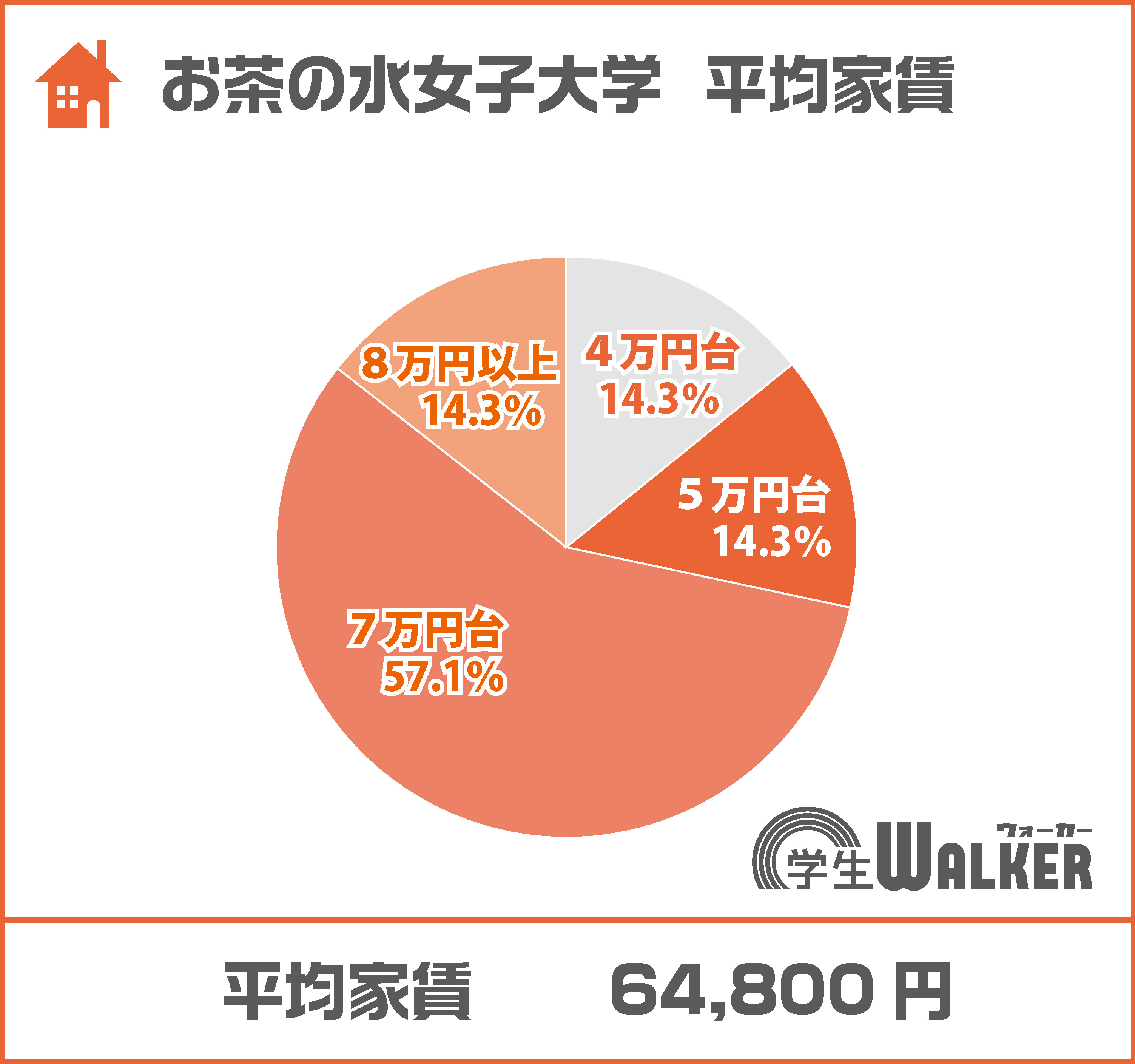 7万円台が過半数以上!
