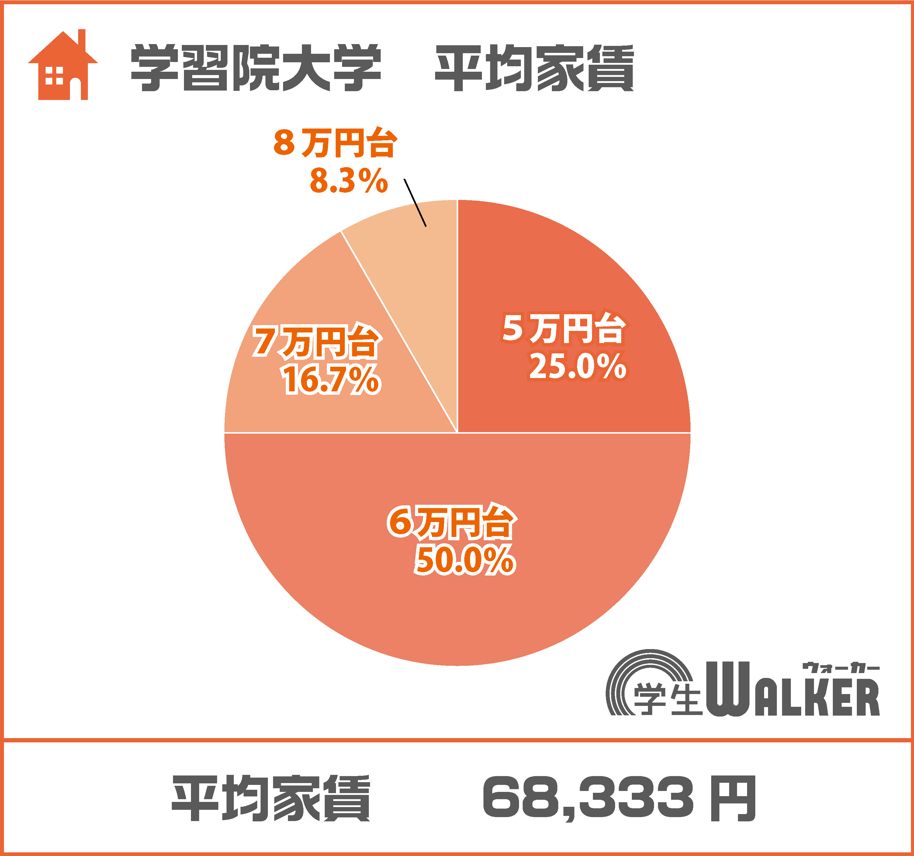 6万円台が50%を占める