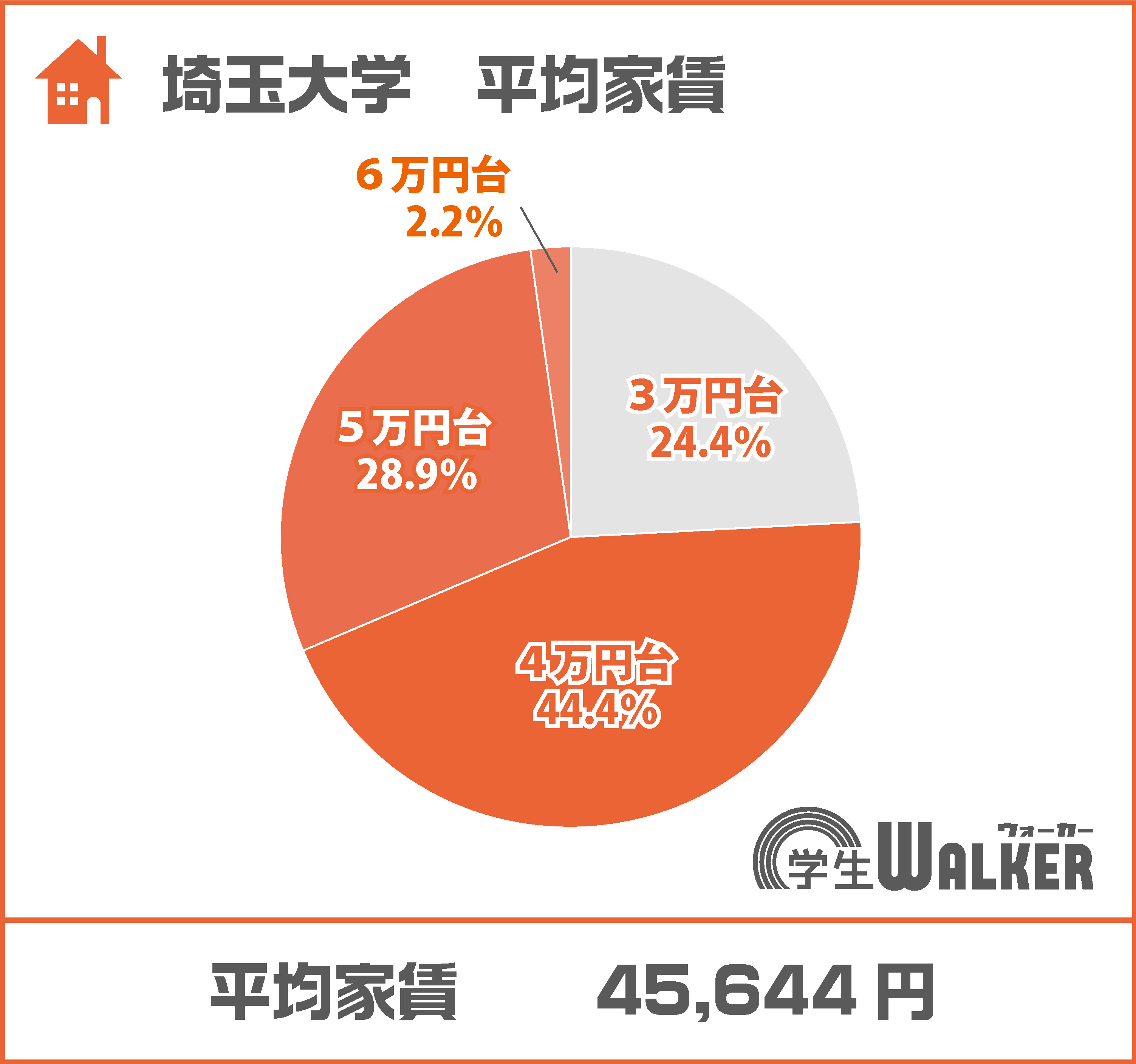 5万円台が若干の増加
