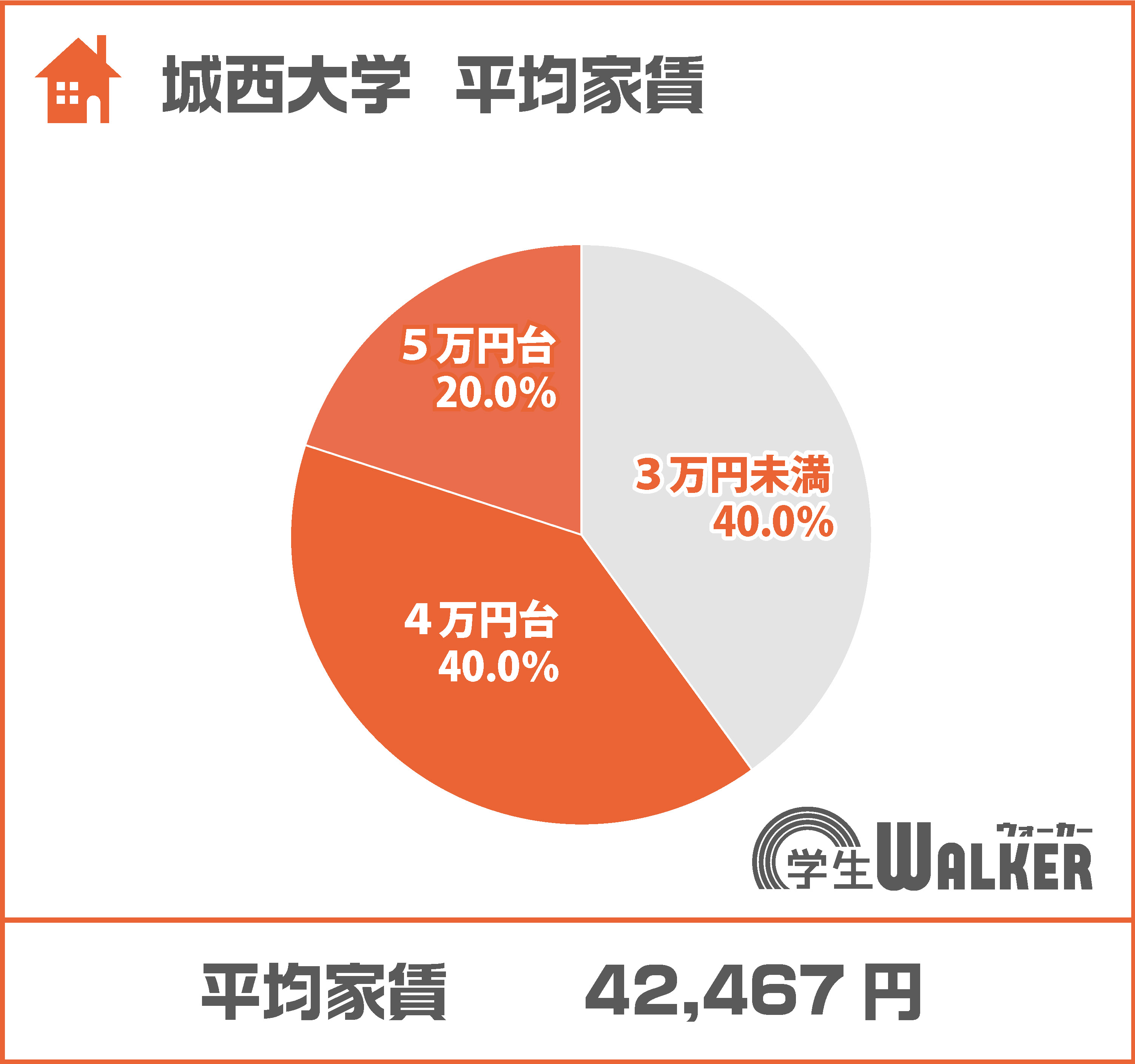 変わらず3、4万円台が人気!