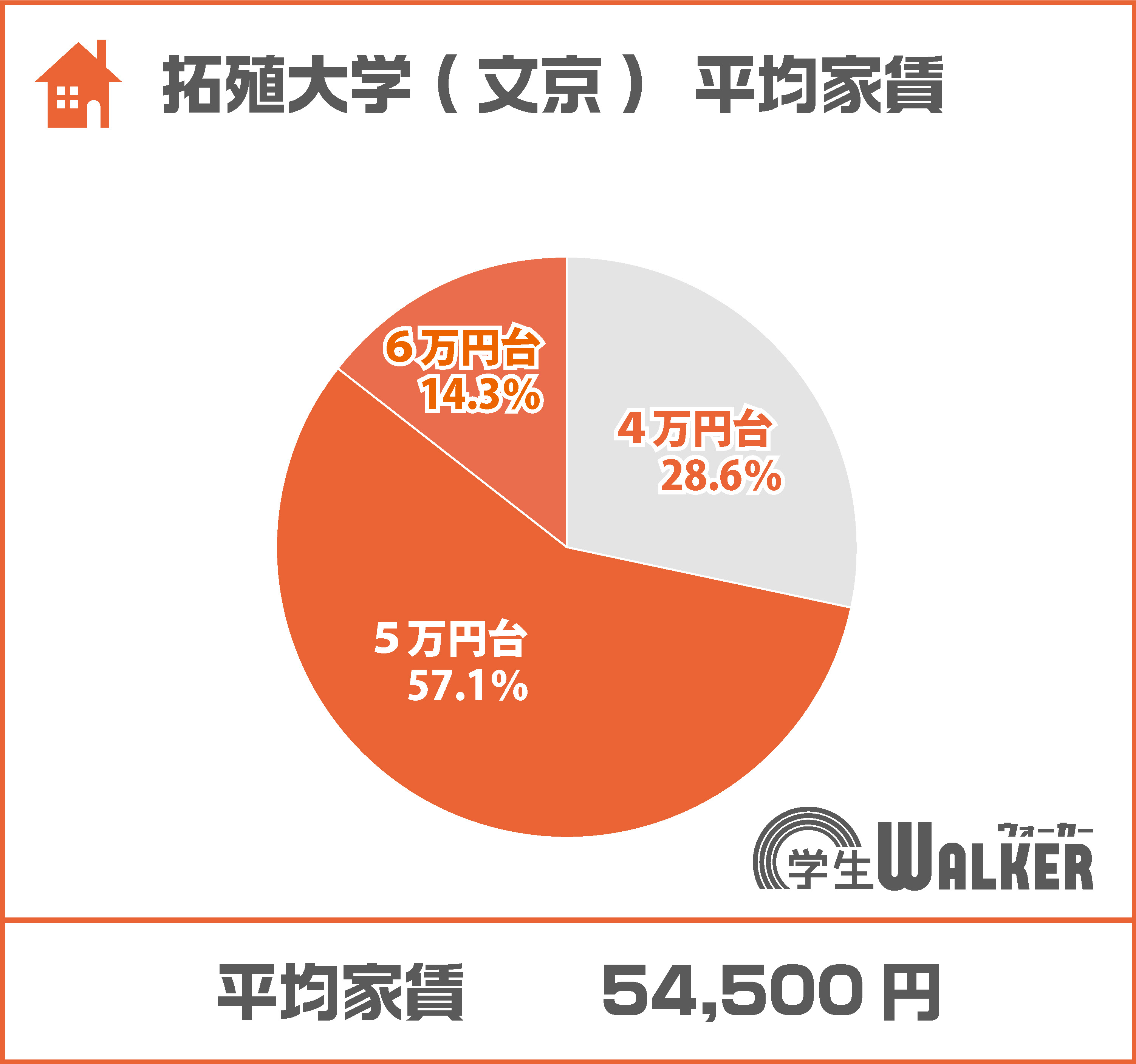 家賃5~6万円台が今年も人気!