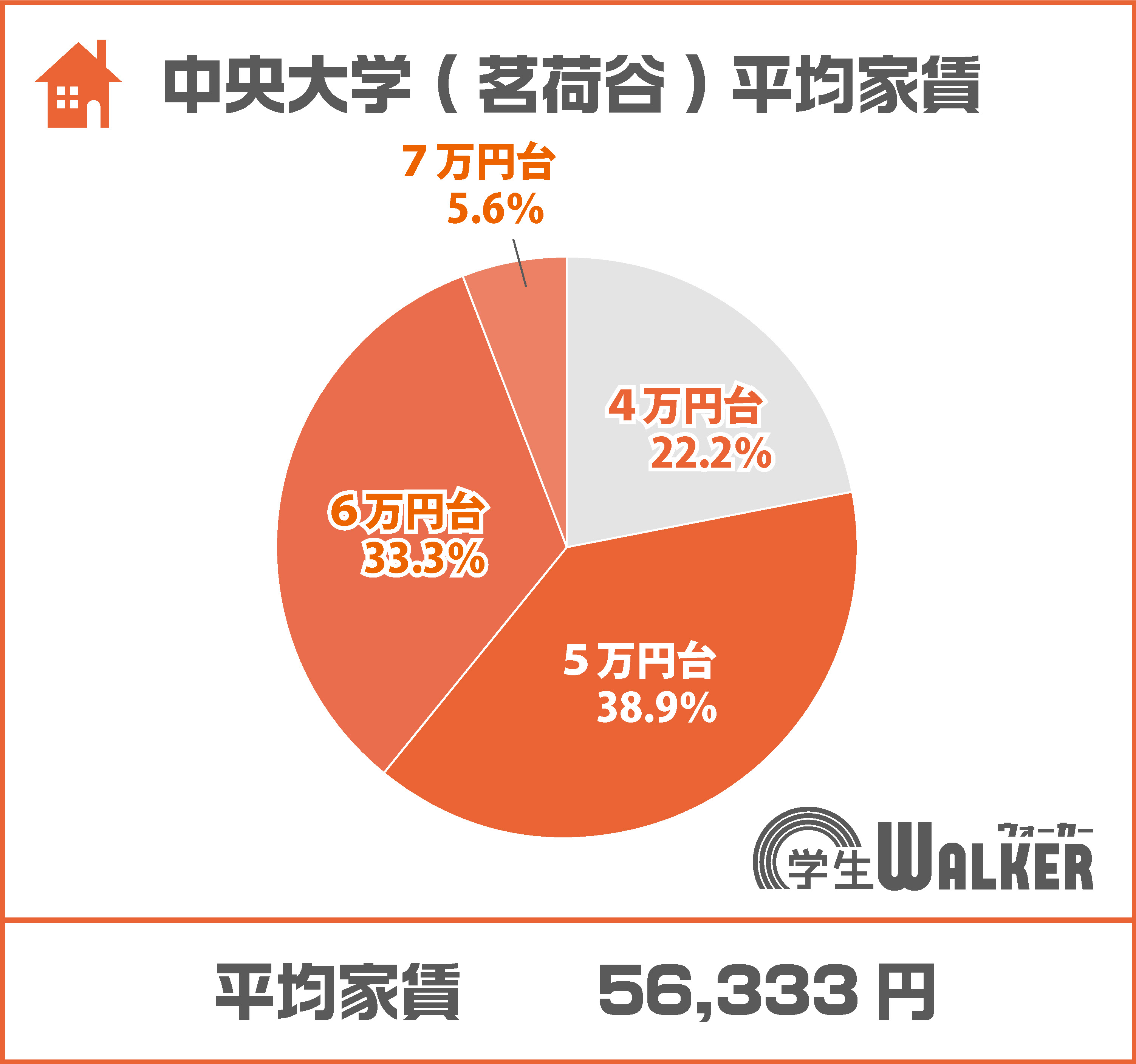 約6割が6万円以下!