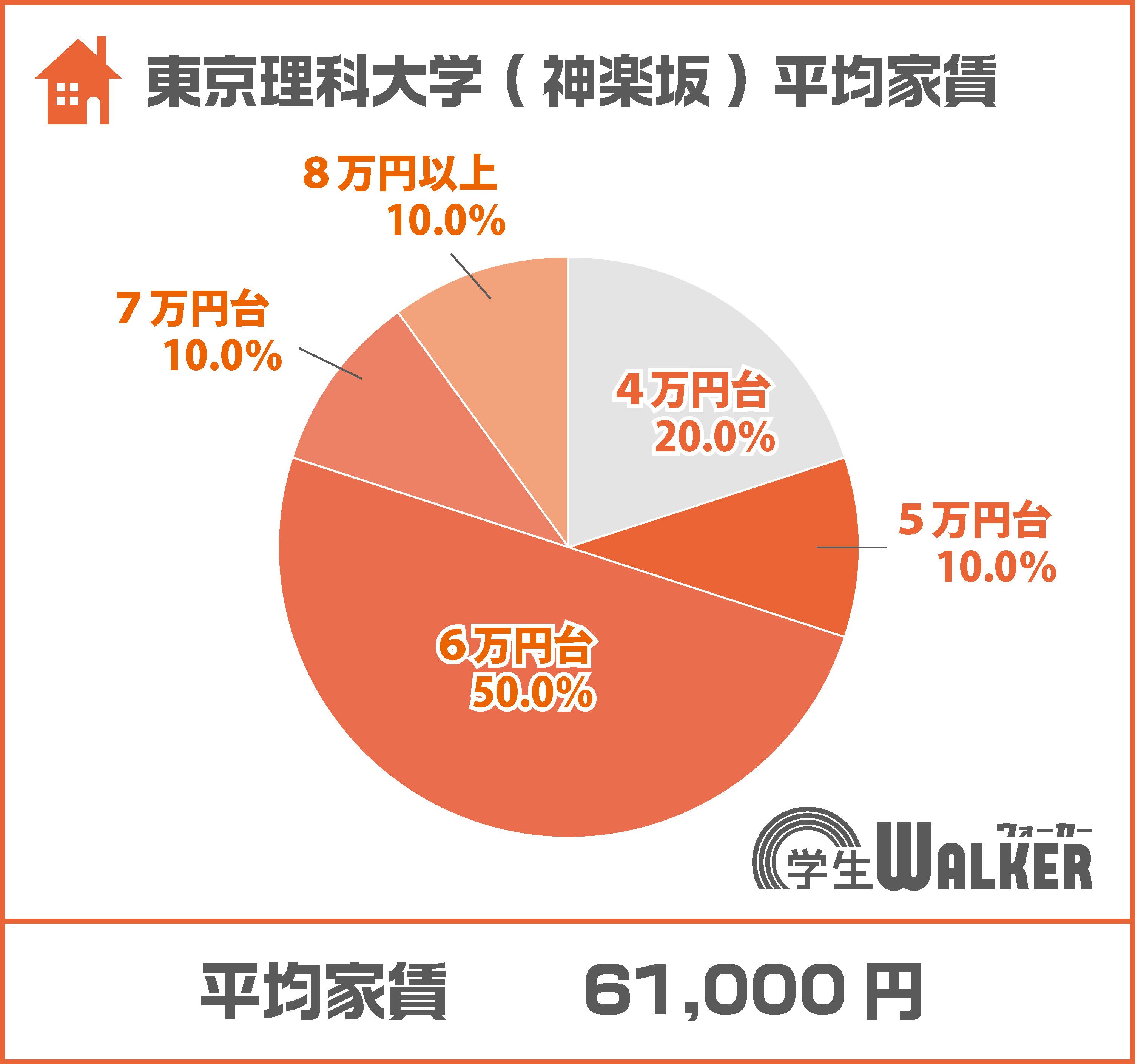 6万円台の人気が安定!