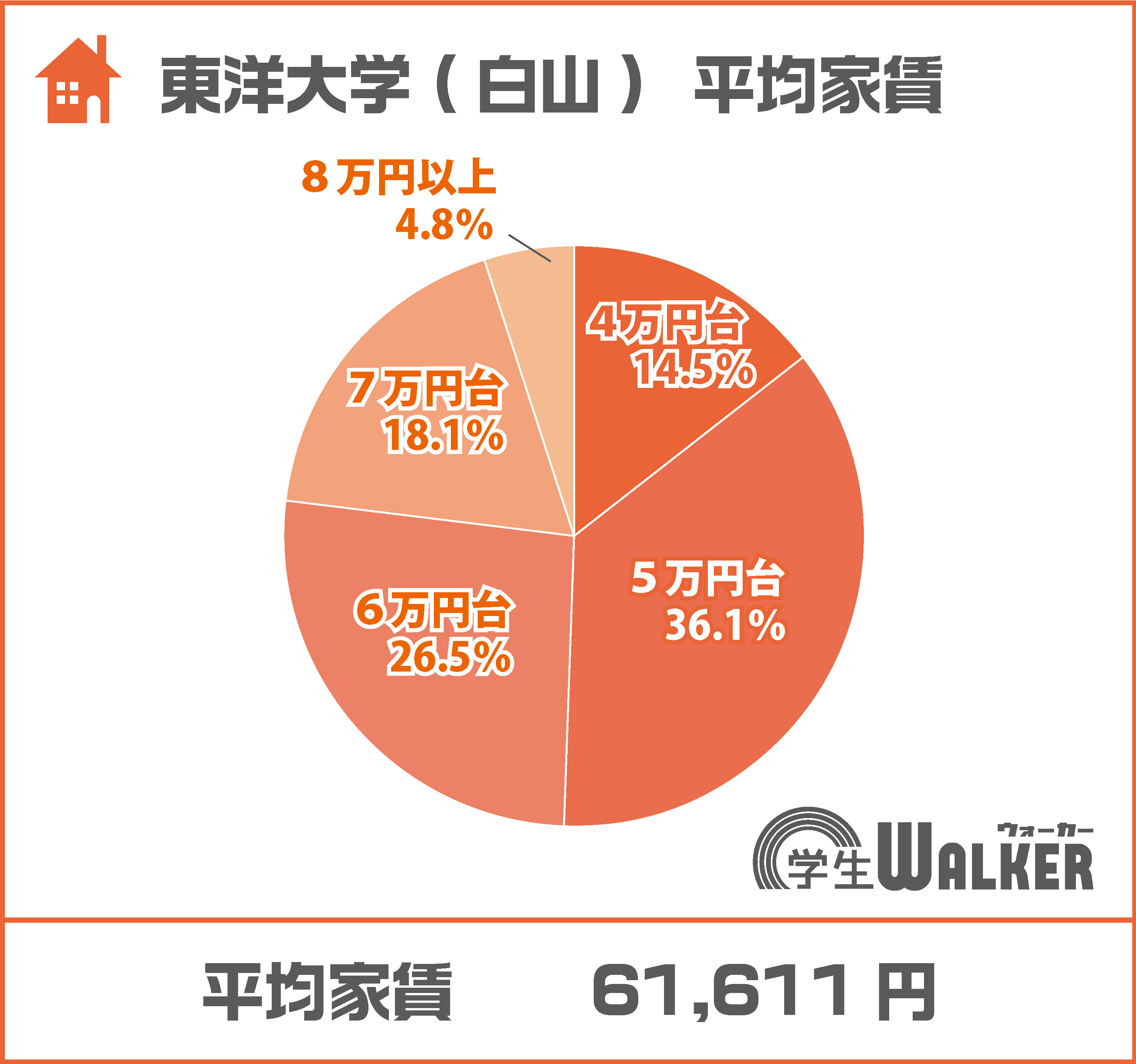 変わらず5~6万円台が人気