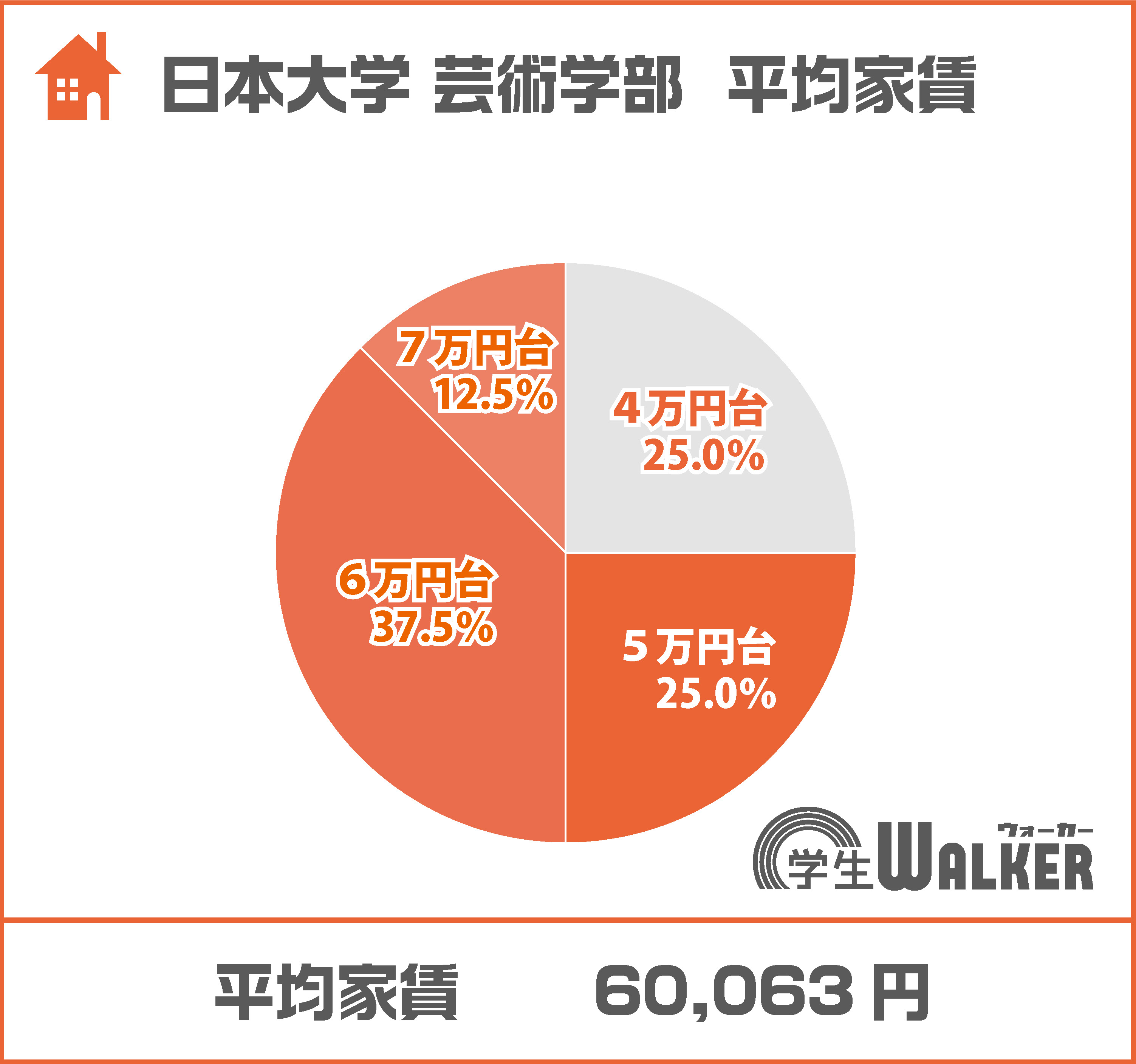 エリアを広げて選択肢を増やそう!