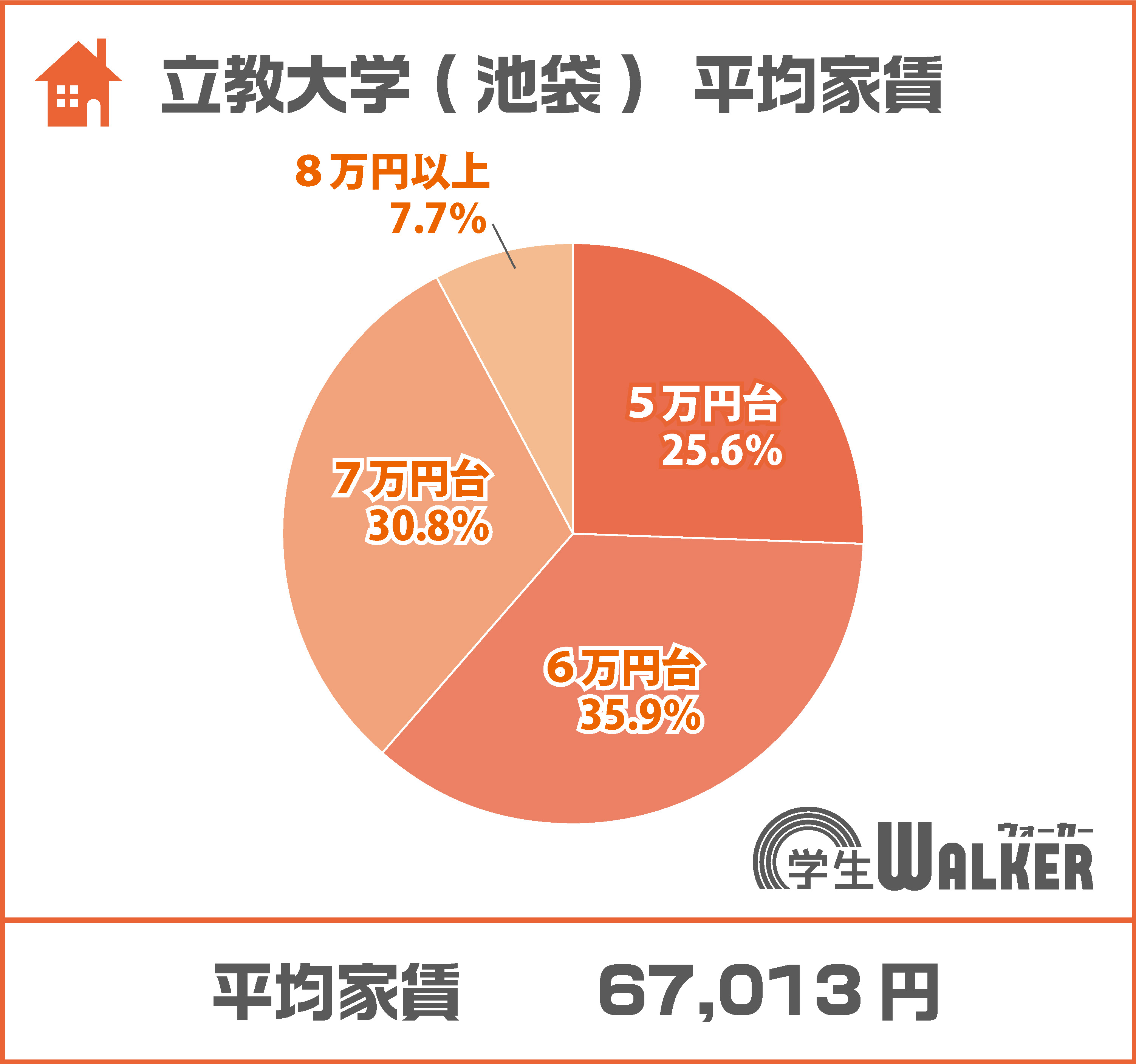 平均家賃が約4,000円増加!