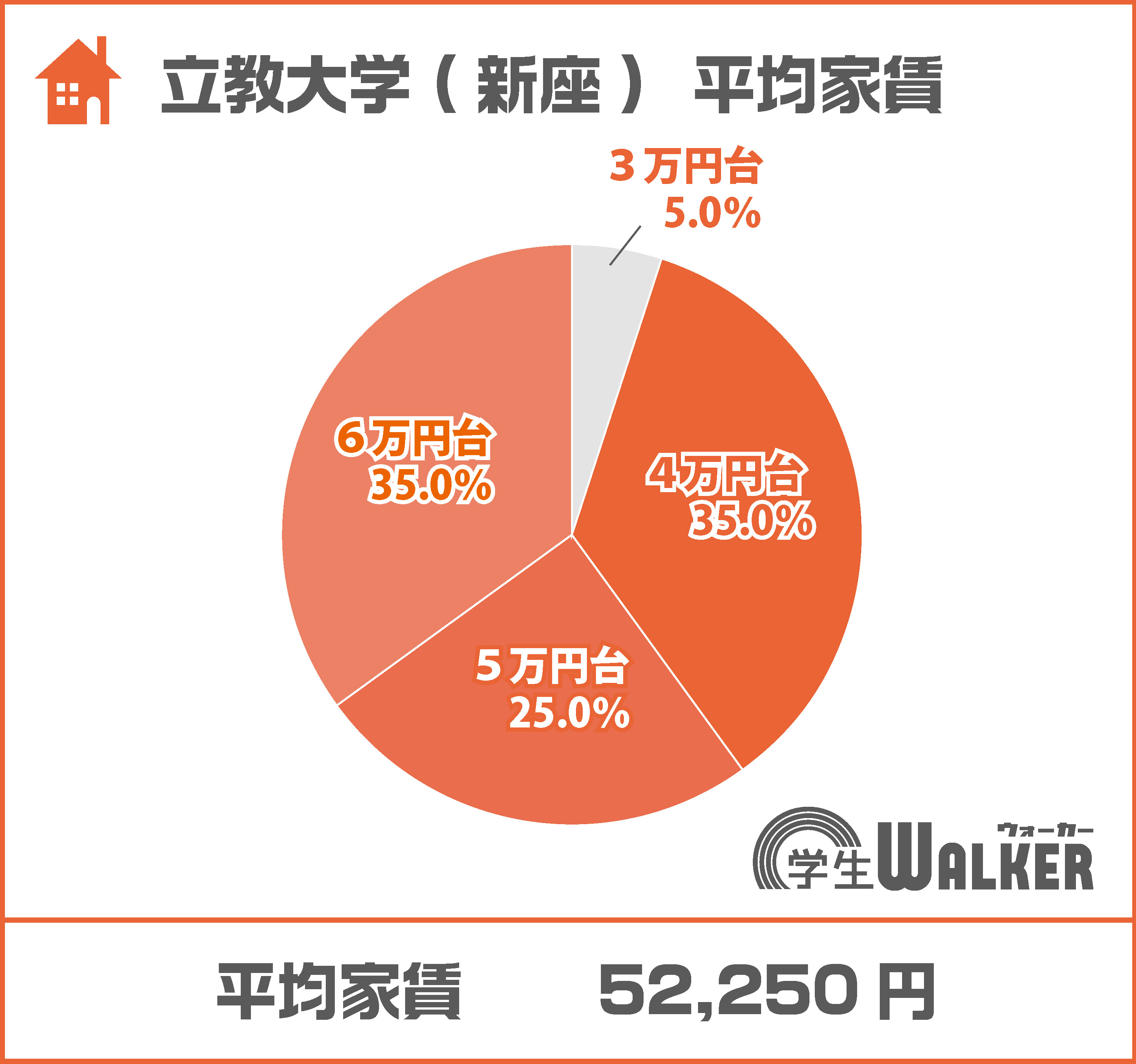 平均家賃が大きく減少