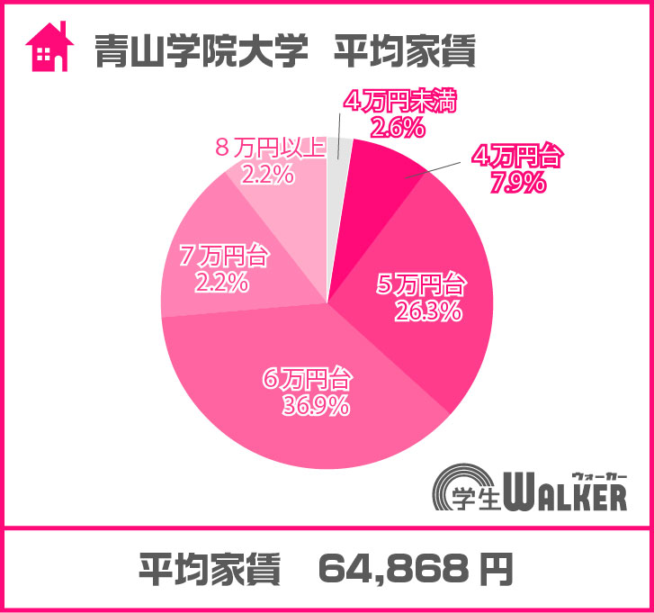 6万円台が増えました