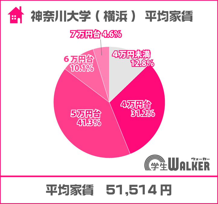 4・5万円台が人気