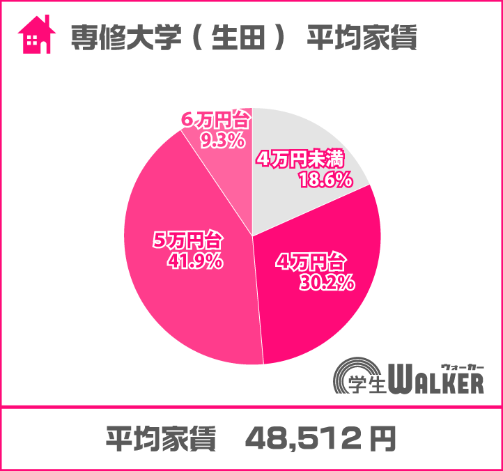 7割以上が4・5万円台
