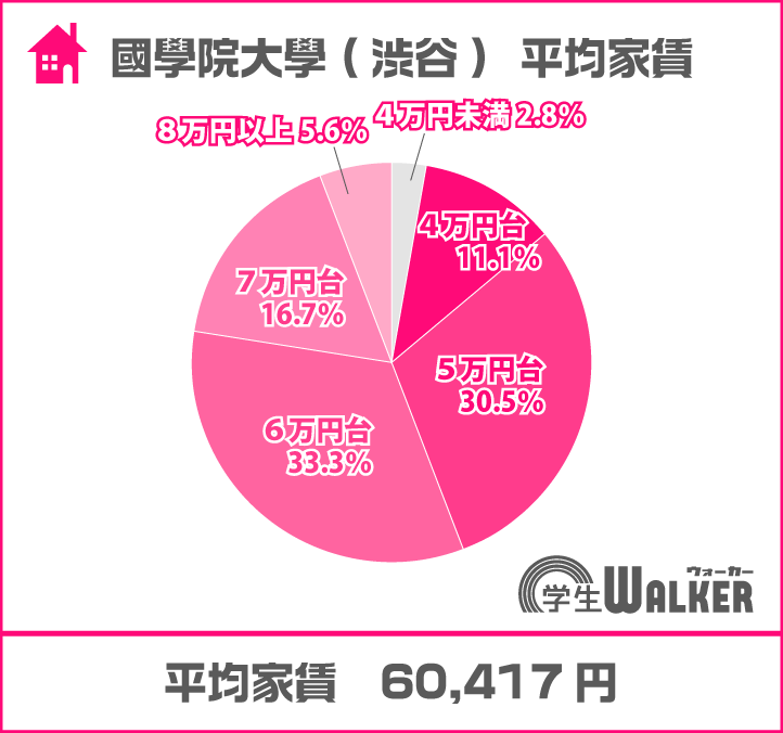 6万円台が増えました