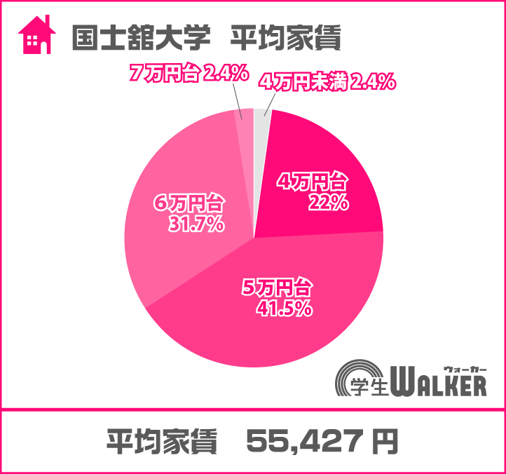 7割以上が5・6万円台