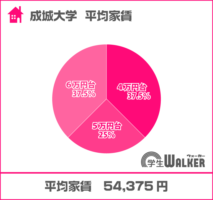 6万円台が増えました