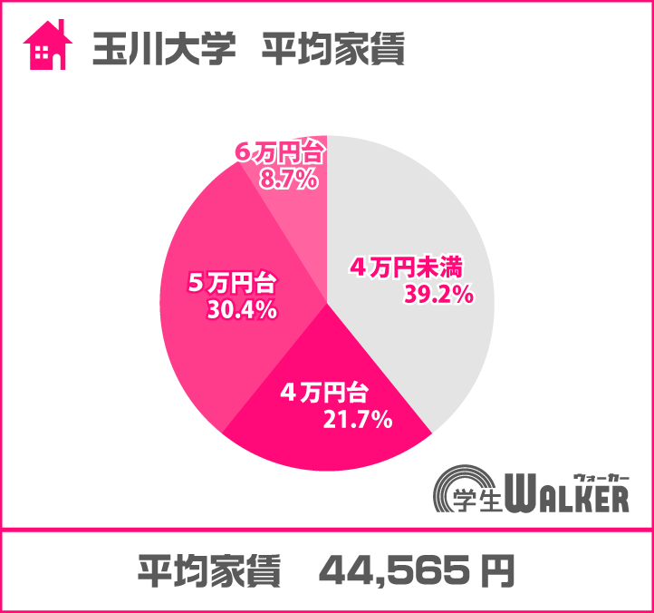 半数以上が5万円以下