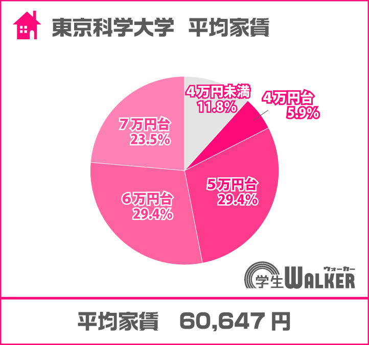 4万円台が増えました