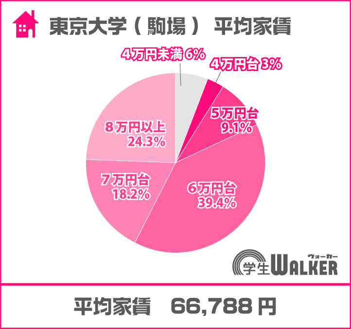 6万円台以上が8割