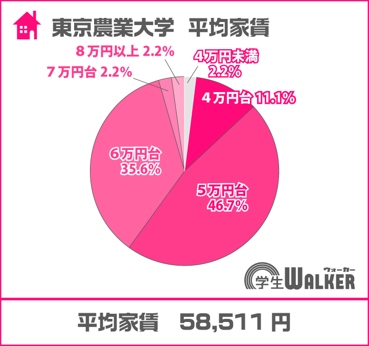 8割以上が5・6万円台