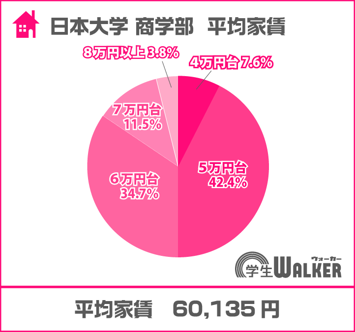 5・6万円台が人気