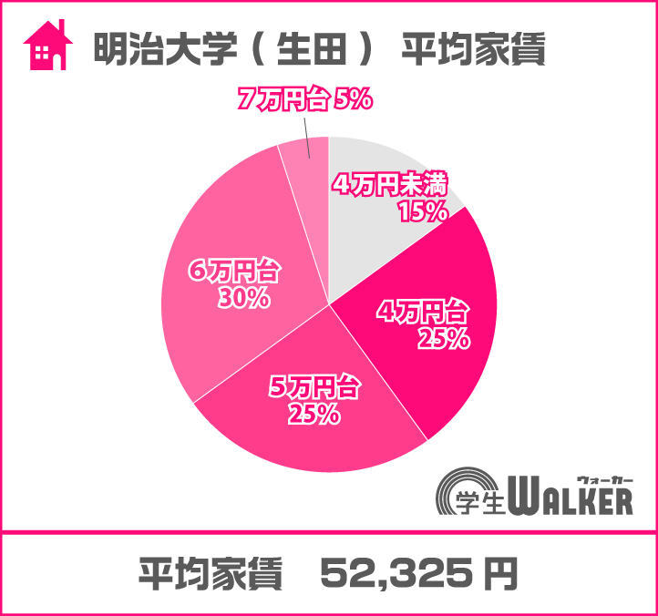 5・6万円台のお部屋が人気