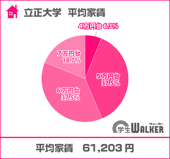 6・7万円台が増えました