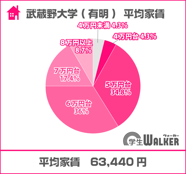 7万台が増えました