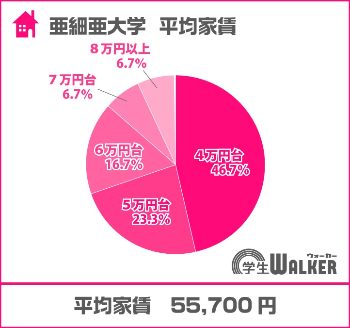7万円以上が大幅増加