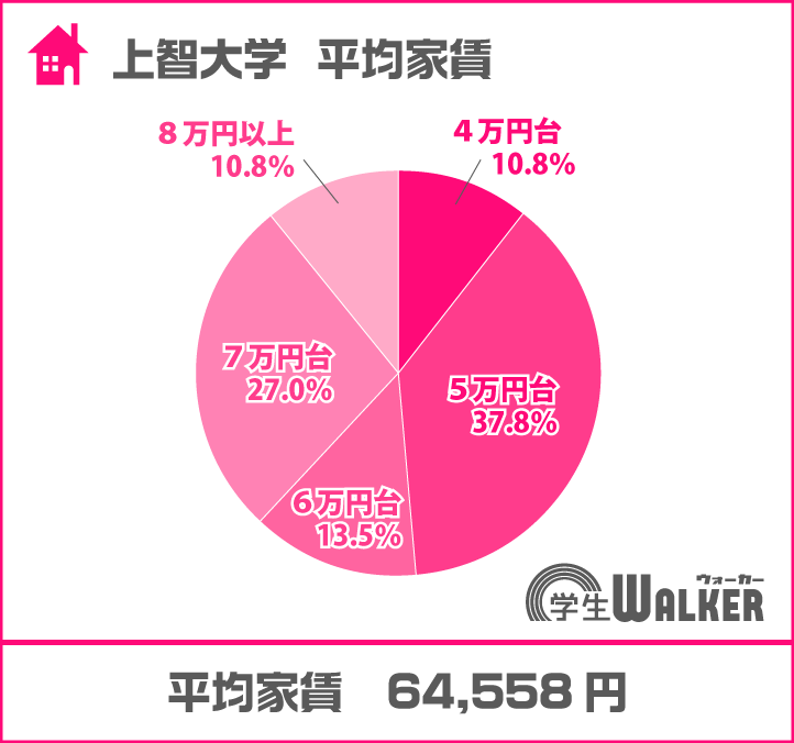 4万円台から8万円以上と幅広く