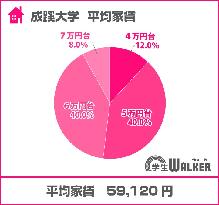5・6万円台が8割