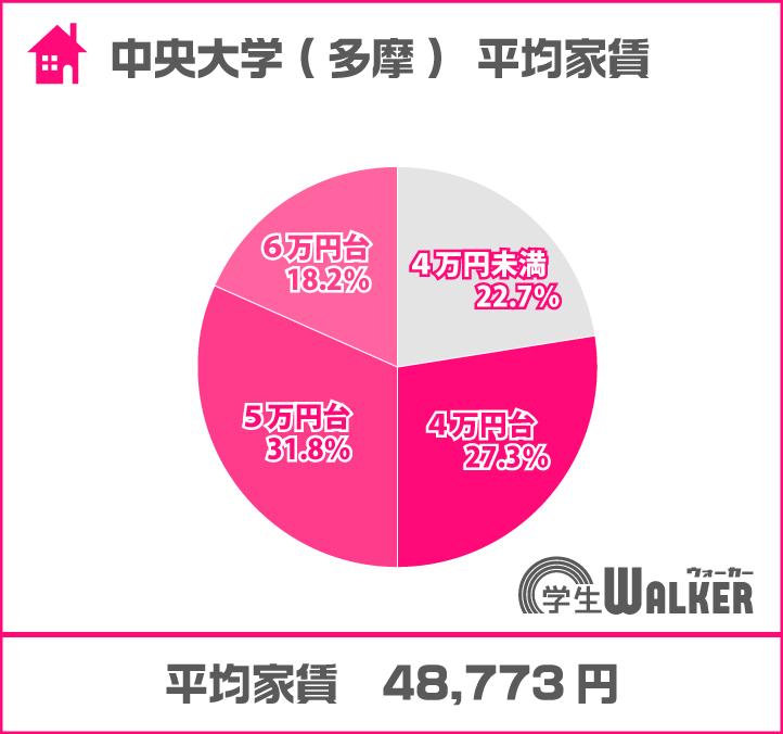 6万円未満がスタンダード