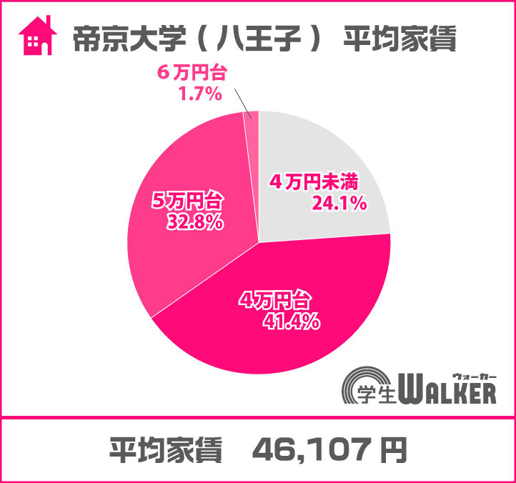 5万円未満がスタンダード