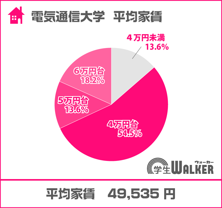 1番人気は「4万円台」
