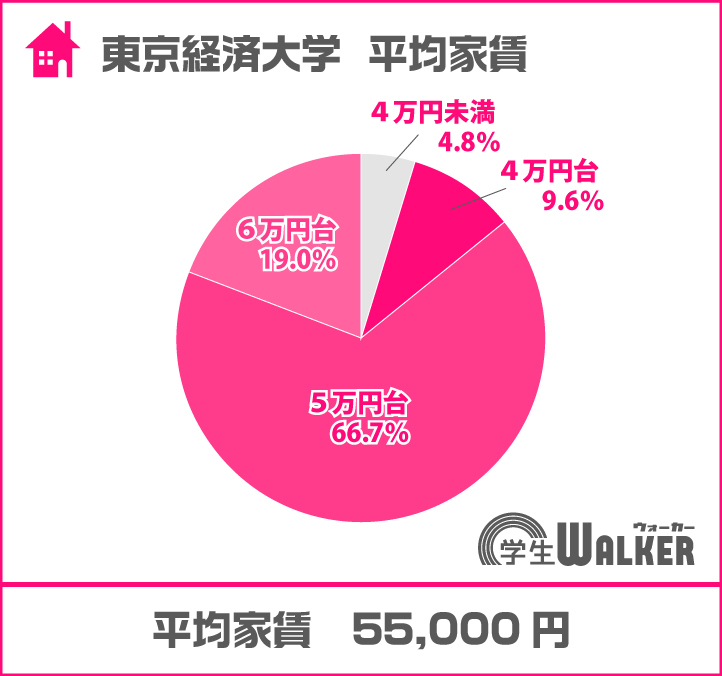 設備重視で平均家賃上昇中