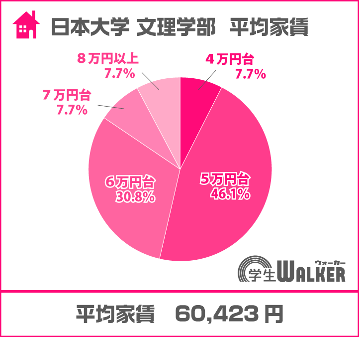 5・6万円台がスタンダード
