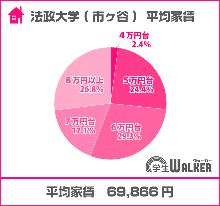 7万円以上が4割に