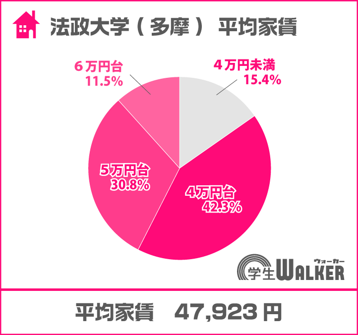 5万円未満が半数以上