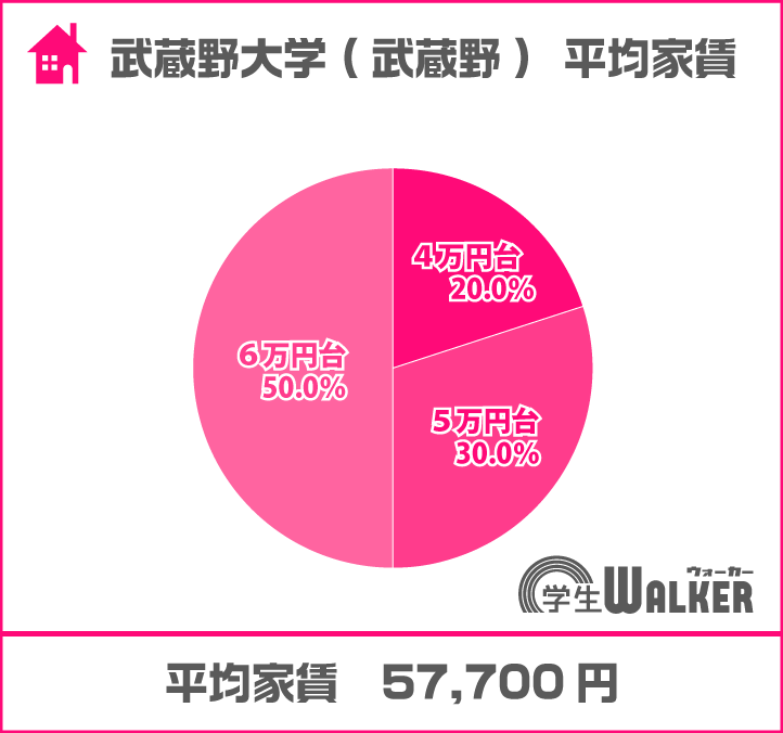6万円台が半数に