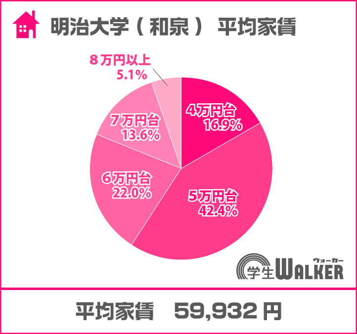家賃色々、条件次第