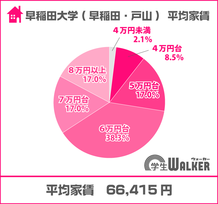 大学周辺は家賃相場がかなり高め