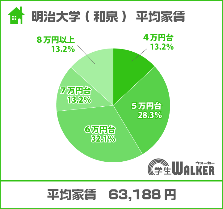 「６万円以上」が６割超え