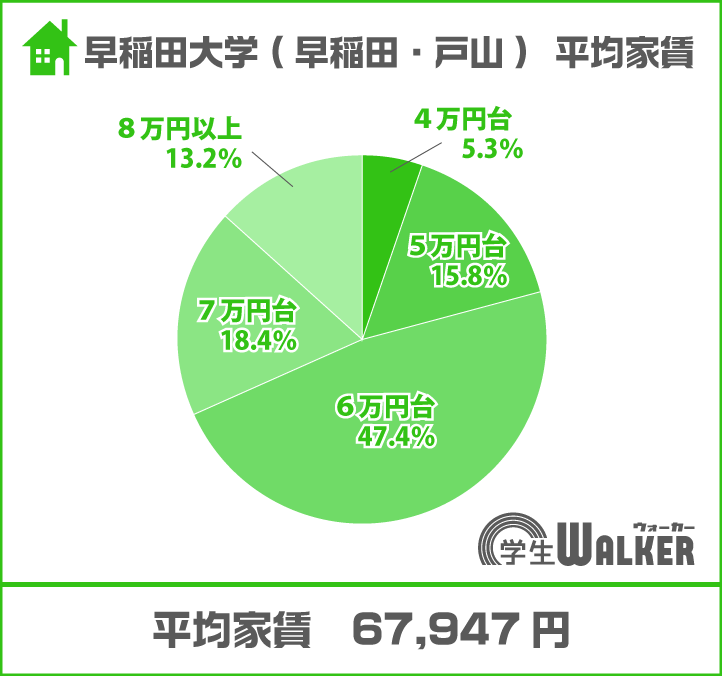 6万円台が約半数に
