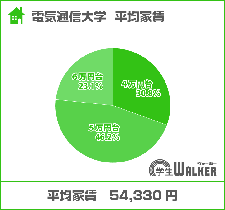 ５万円台が最多