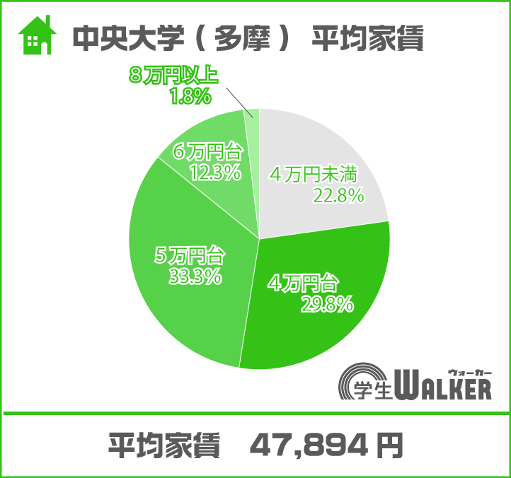 5万円以下がスタンダード