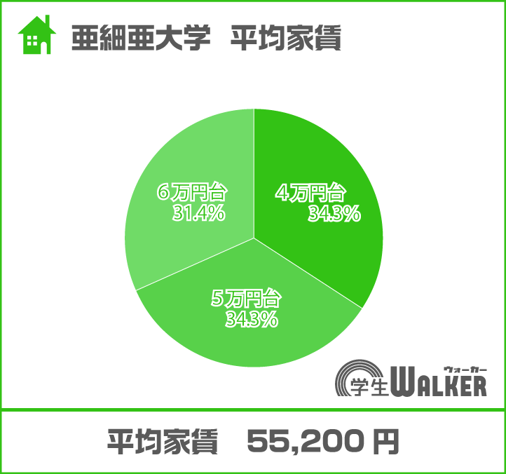 ５万円以上が６割超え