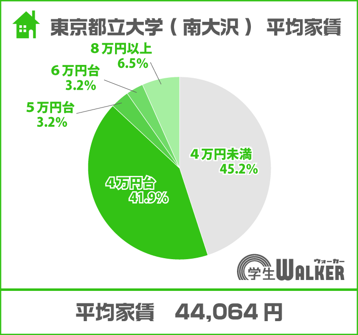3万円台の割合が大幅増加