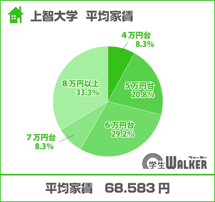 平均家賃、毎年上昇