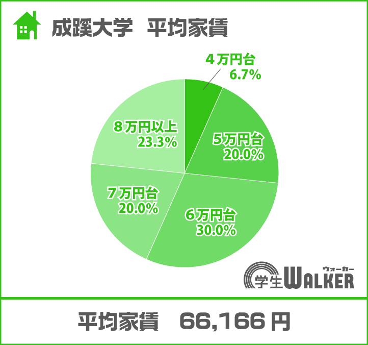 「７万円以上」が大幅増加