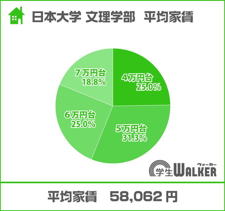 家賃色々、条件次第